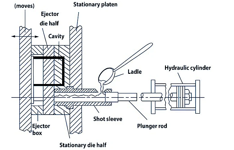 cold-chamber-die-casting-process Cold-chamber die-casting involves melting the metal in an external furnace