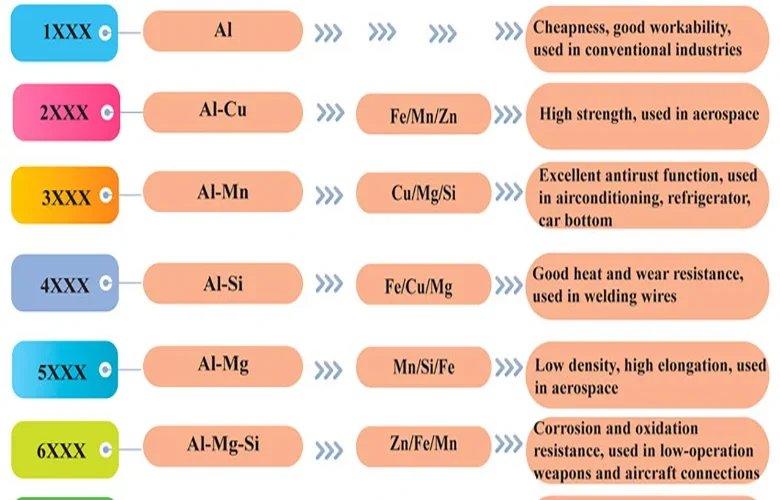 Comparison of Various Aluminium Alloys