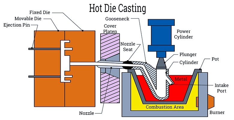 hot-chamber-die-casting hot chamber die casting has the furnace built into the machine,