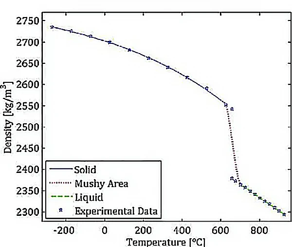 Effect of Temperature on the Density of Aluminium