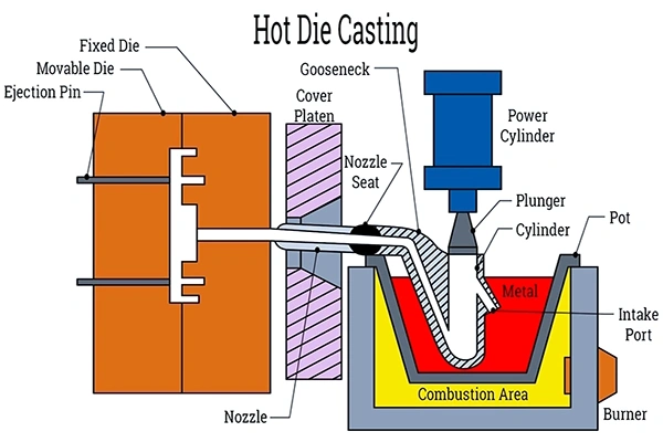 hot-chamber-die-casting Hot‑chamber die‑casting machine injecting molten metal into a precision mould