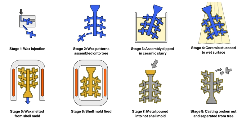 Investment casting, or lost wax casting