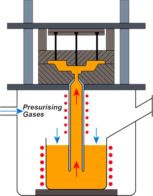 low-pressure-die-casting-process Low-pressure die casting offers greater control over the flow of molten metal