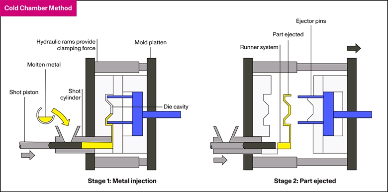 Die casting is a high-pressure method