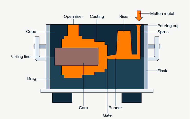 A pattern forms a cavity in sand and binders; molten aluminium fills it, cools, and solidifies.