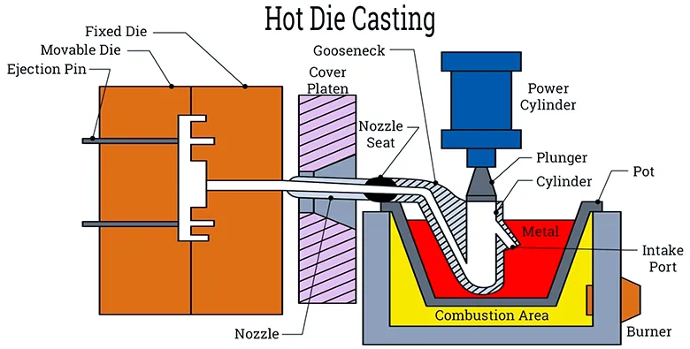 High-pressure die casting process injecting molten metal into a steel mold for fast, precise part production
